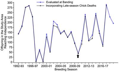 Circulating corticosterone predicts near-term, while H/L ratio predicts long-term, survival in a long-lived seabird